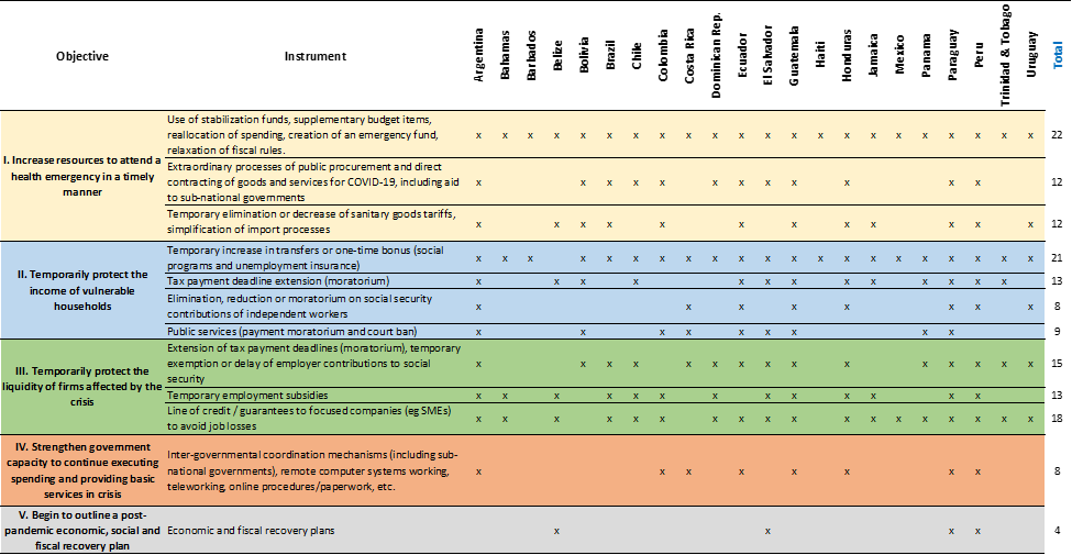 Fiscal Measures taken against coronavirus in Latin America