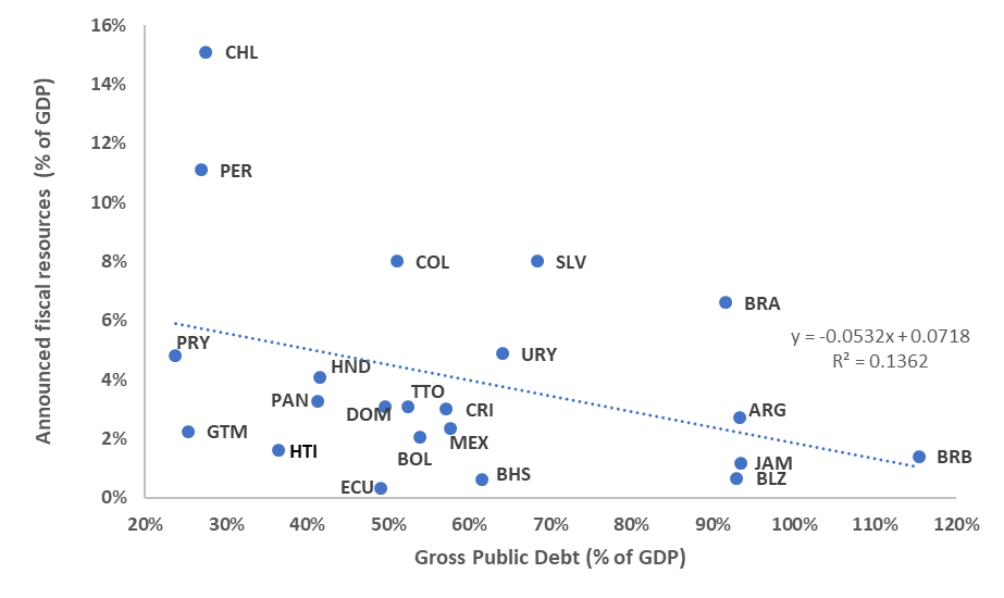 gross debt and fiscal response to coronavirus