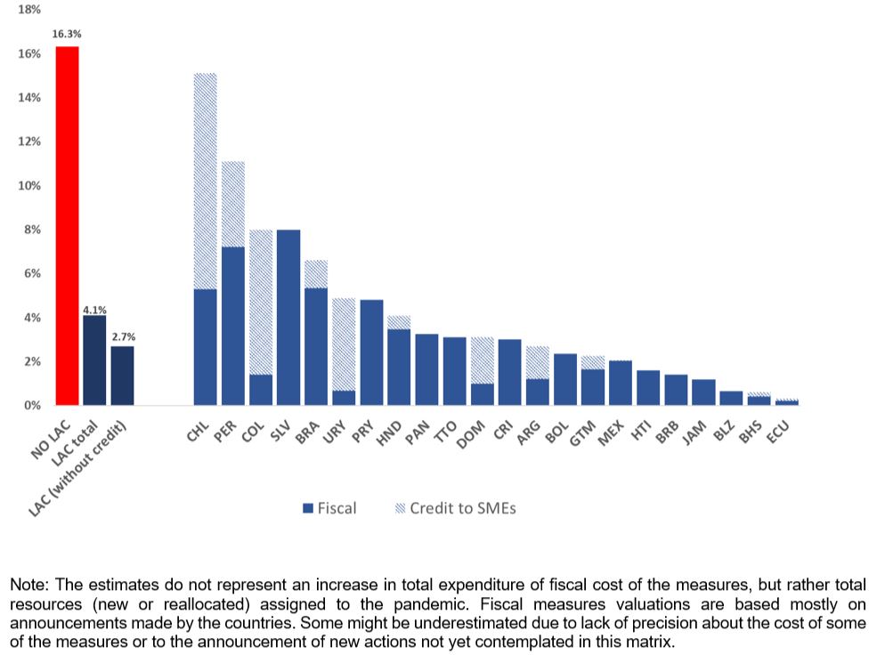 Fiscal response against coronavirus as % of GDP in Latin America