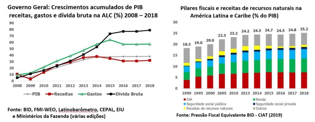 deficit fiscal latin america