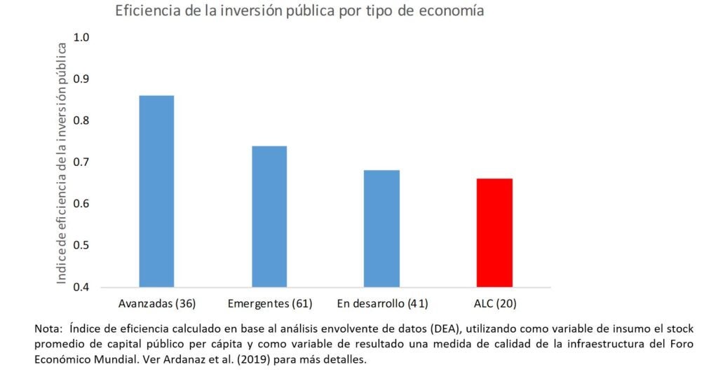 Eficiencia de inversión pública en América Latina y el Caribe