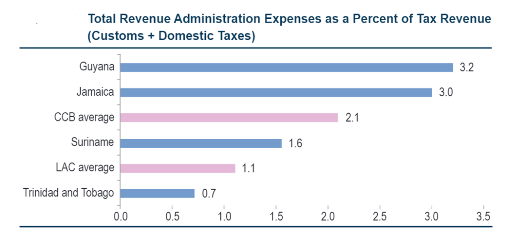 Wind of Change: An Opportunity to Reform Tax Administration in the Caribbean