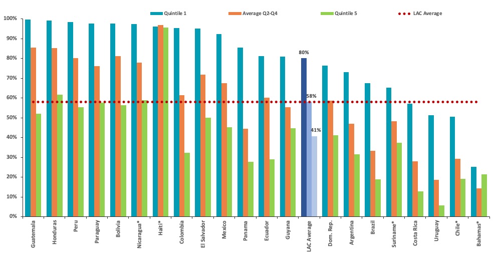 Figure 2: Non-contributing salaried workers and self-employed workers in Latin America by income quintile (% of paid workers), 2018*