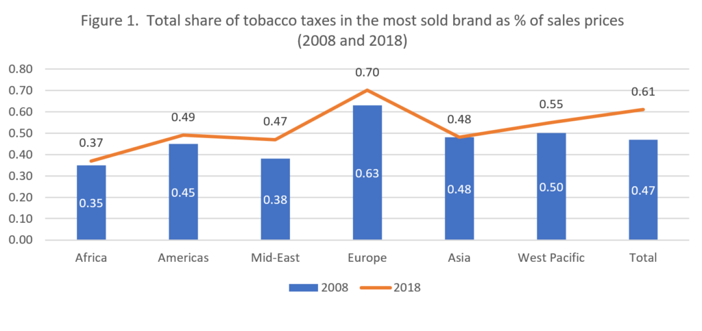 Total share of tobacco taxes in the most sold brand as % of sales prices (2008 and 2018)