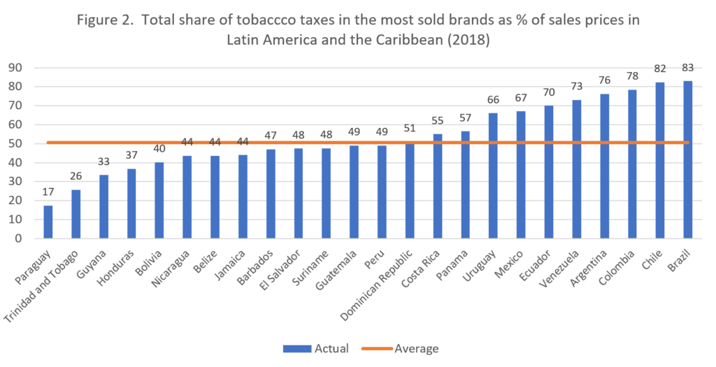 Total share of tobaccco taxes in the most sold brands as % of sales prices in Latin America and the Caribbean (2018)