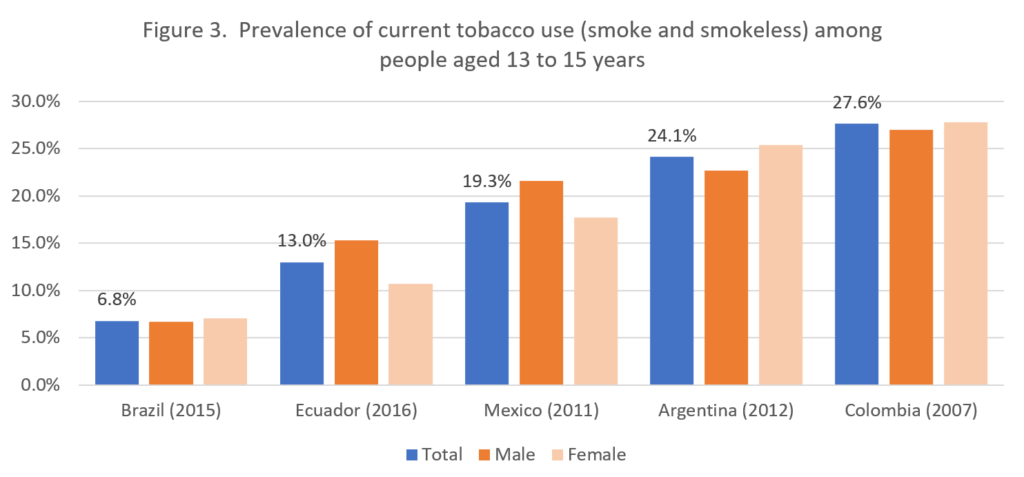 Prevalence of current tobacco use (smoke and smokeless) among people aged 13 to 15 years