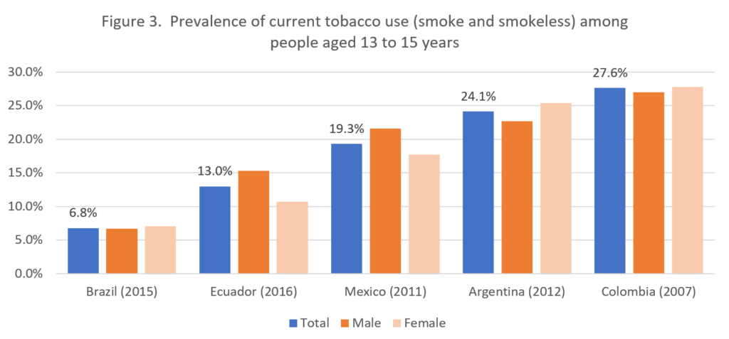 Four Strategies to Make Tobacco Taxation an Effective Tool to