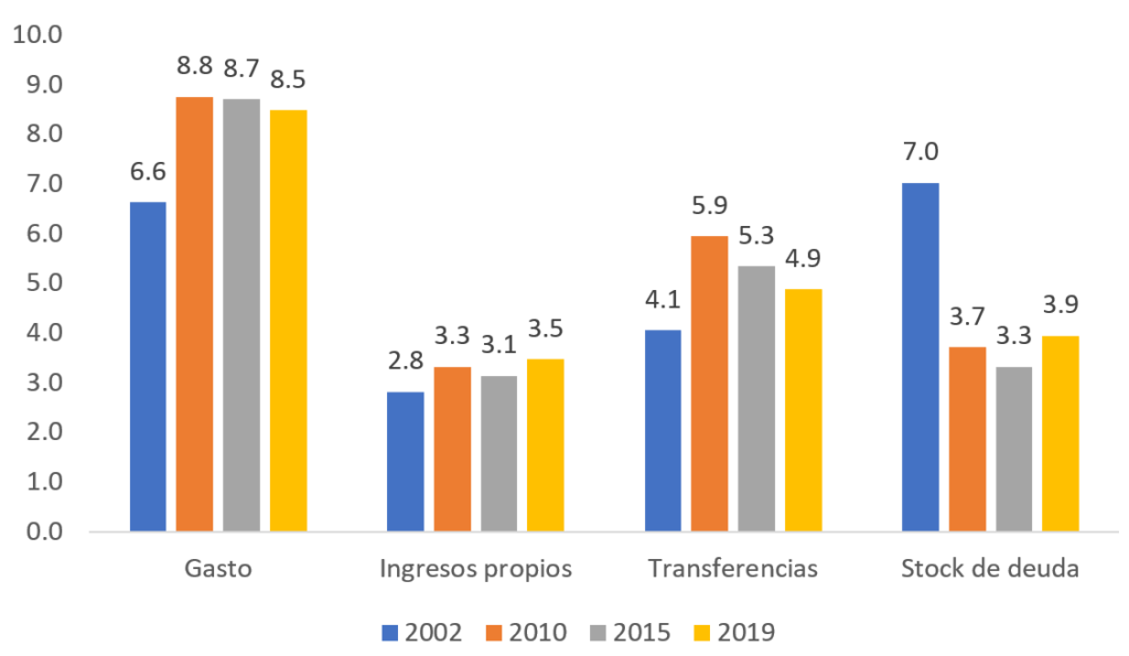 Tamaño y financiamiento del gasto subnacional en América Latina (promedios simples como % del PIB), 2000-2019