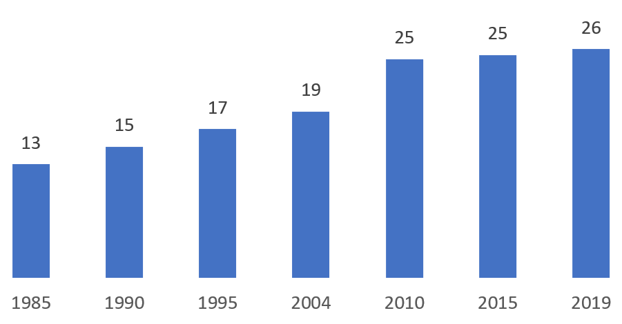 Gasto público: GSN como porcentaje del gobierno agregado, 1985-2019
