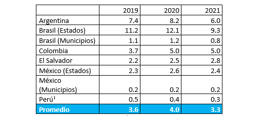 Tabla 2. Países selectos de América Latina: Deuda subnacional como porcentaje del PIB (2019-2021)