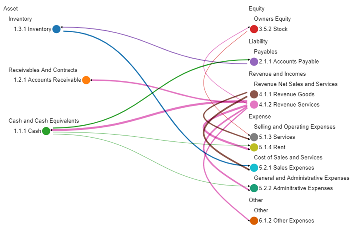 Accounting Flows Chart