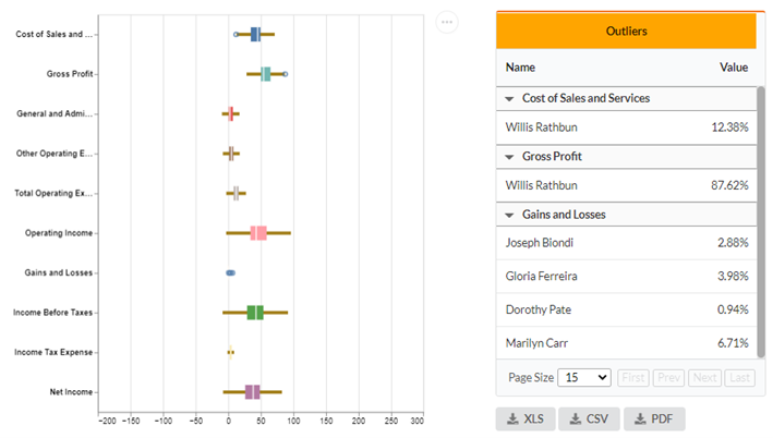 Detecting Accounting Data Outliers