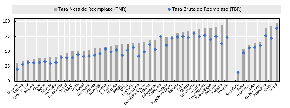 Tasa Bruta de Reemplazo x Tasa Neta de Reemplazo: ingresos promedios en países de la OCDE y G20