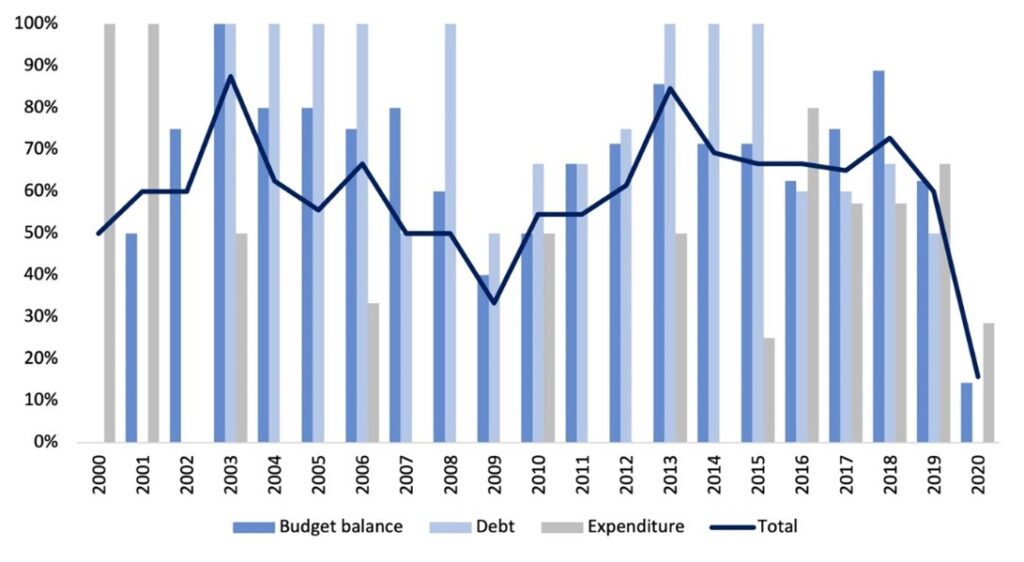 Tasa de Cumplimiento de las Reglas Fiscales en América Latina y el Caribe
