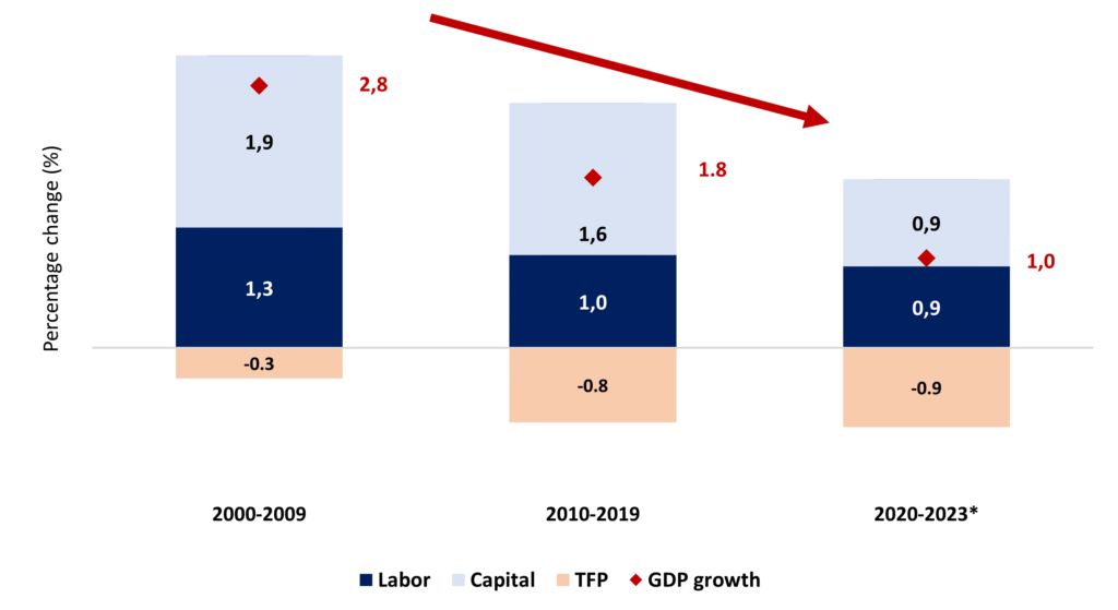 Economic Growth Decomposing for Latin America and the Caribbean