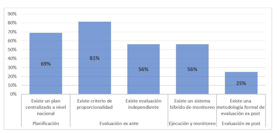 Grado de avance de 16 países de la región en prácticas claves de inversión pública