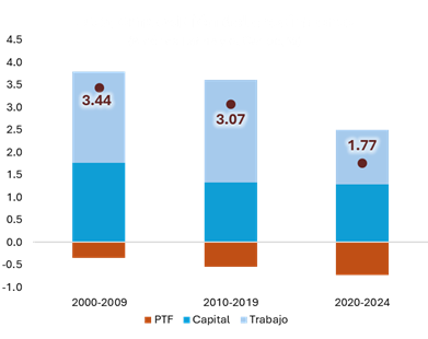 Descomposición del crecimiento
