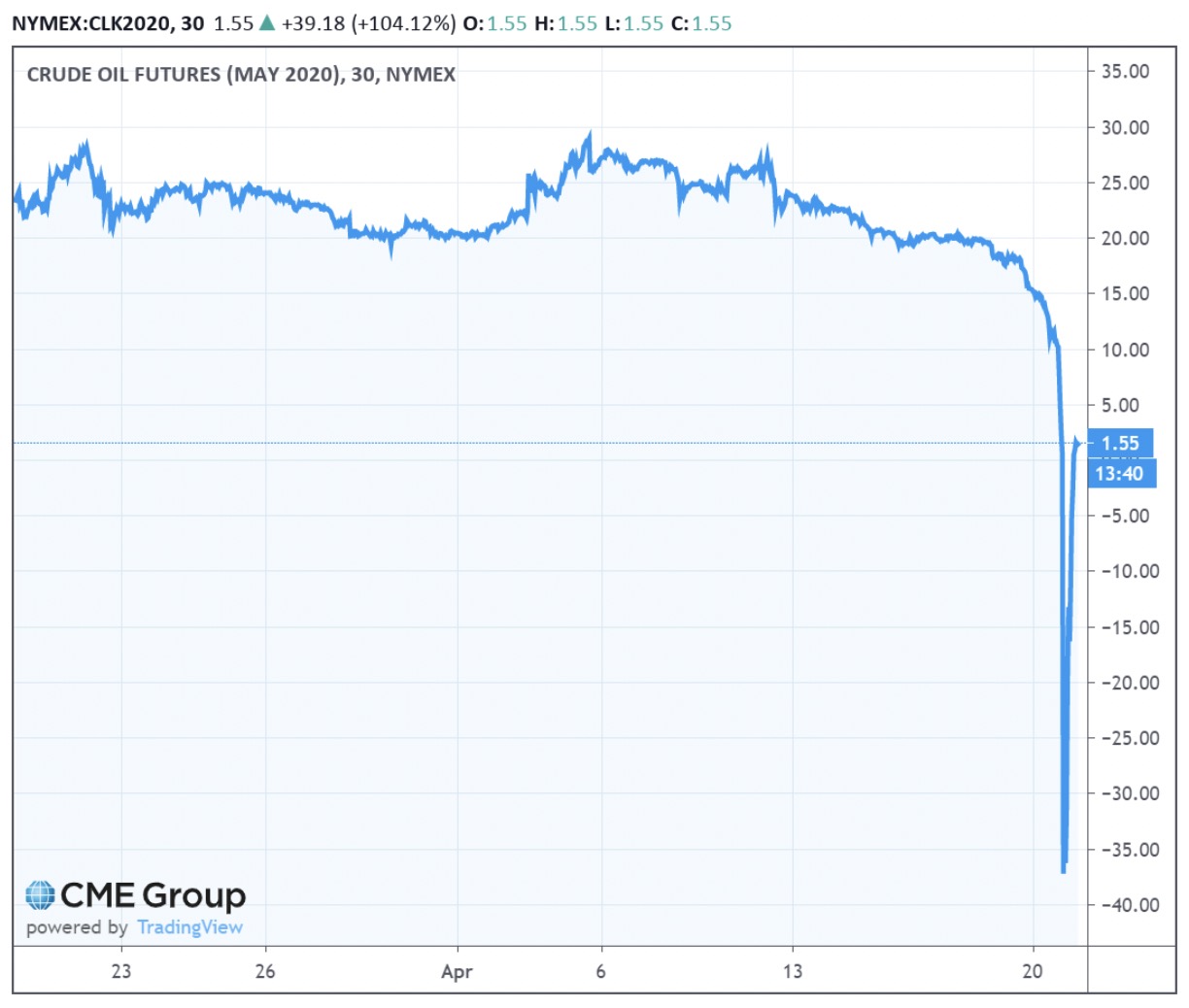 Oil on sale prices negative