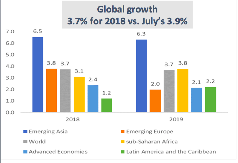 Growth in Latin America and the Caribbean may lag world growth in 2019