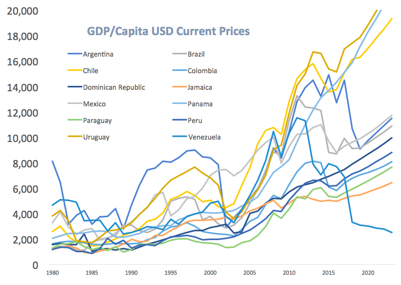 Growth in Latin America and the Caribbean may lag world growth in 2019