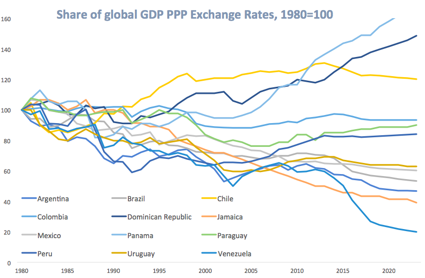 Growth in Latin America and the Caribbean may lag world growth in 2019