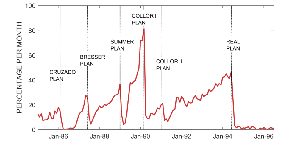 Inflation Brazil 2000 – CPI inflation Brazil 2000