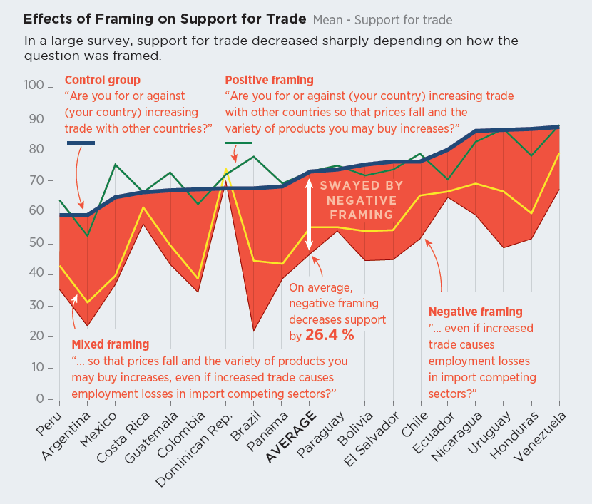 Effects of Framing on Support for Trade in Latin America