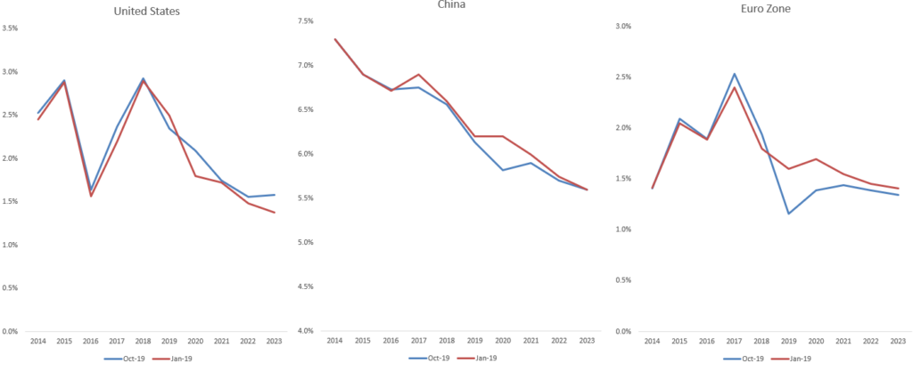 China, Eurozone and US Growth Projections