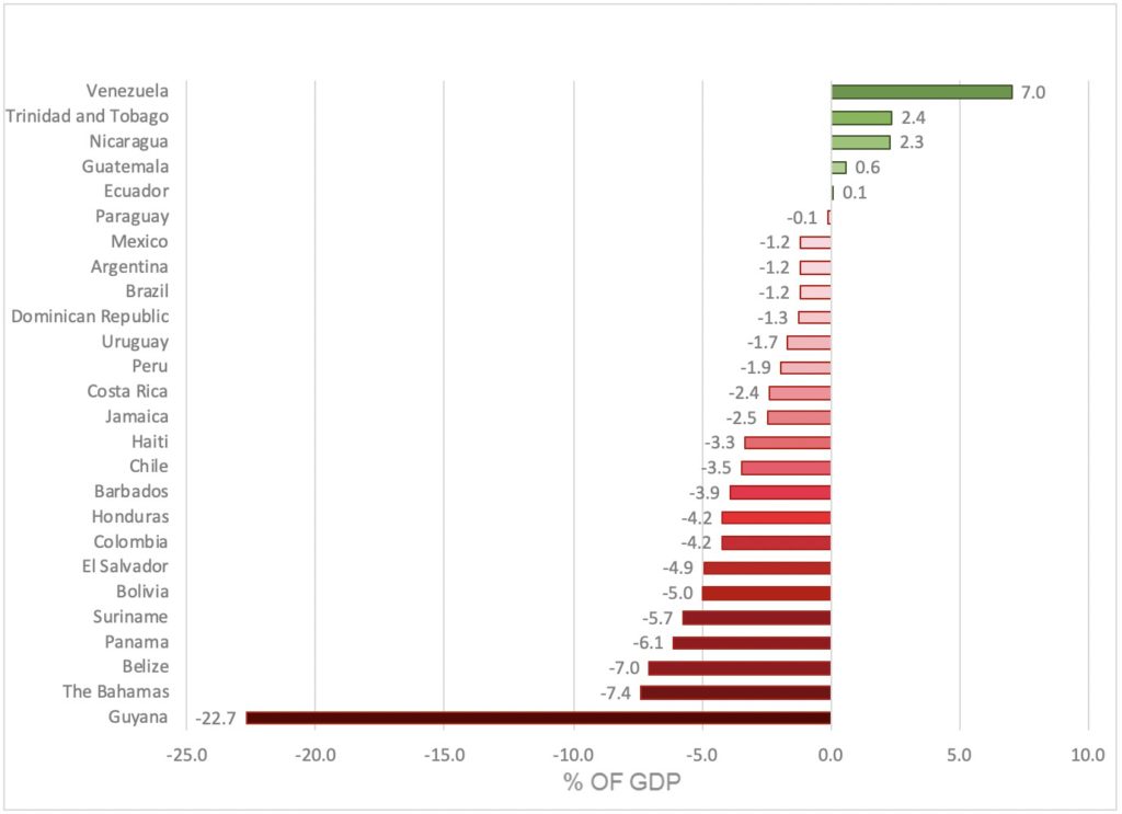 Latin America has experienced sudden stops in capital flows in the past. The coronavirus takes the challenge to a new level Current Account Balance 