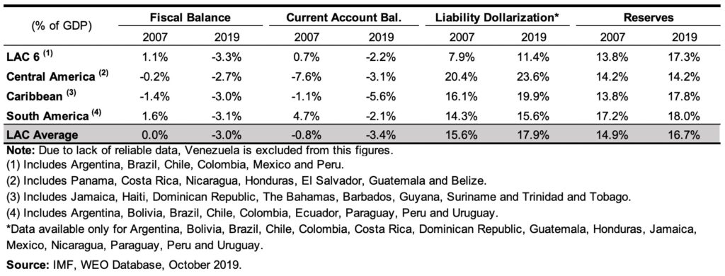 Latin America has experienced sudden stops in capital flows in the past. The coronavirus takes the challenge to a new level Factors Affecting Vulnerability to External Shocks