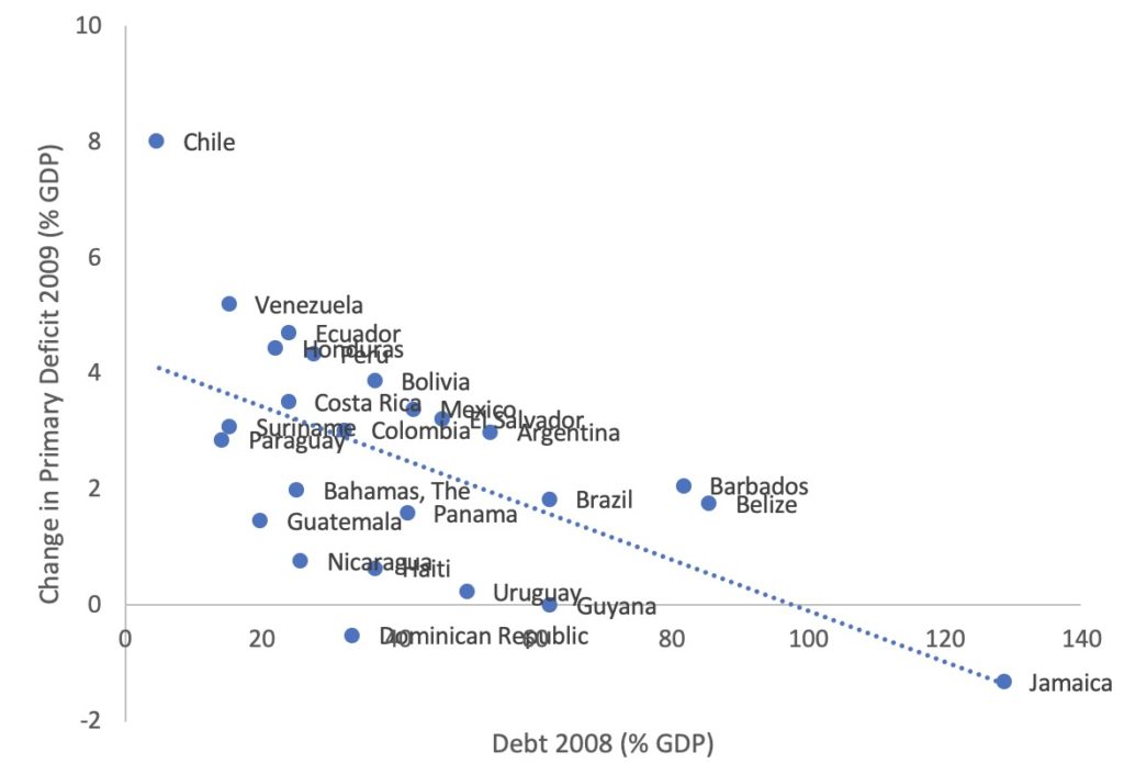 Starting Debt Levels and Fiscal Expansion 2009