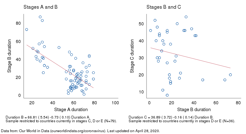 Correlations of Stage Durations