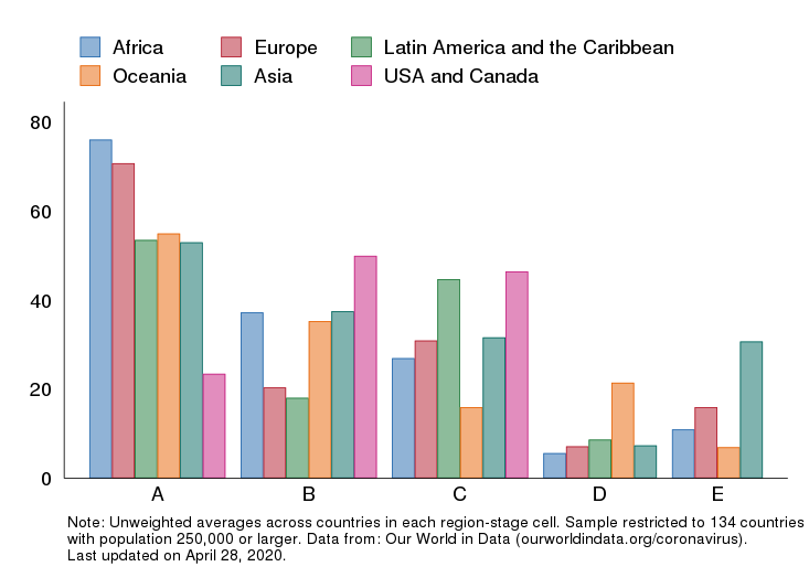 Duration of Stages around the World 