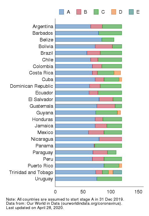 Duration of Stages in Latin America and the Caribbean