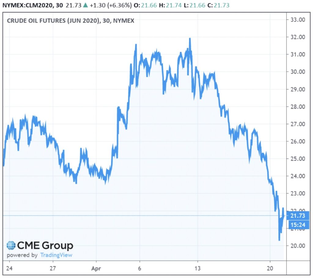 West Texas Intermediate June 2020 Futures