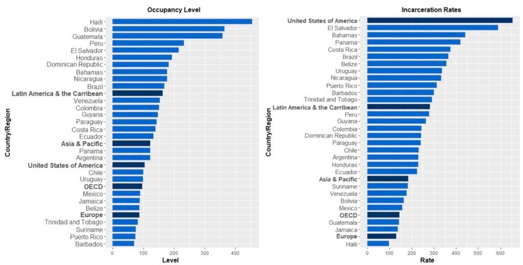 Prison Occupancy Levels and Incarceration Rates for Selected Countries and Regions