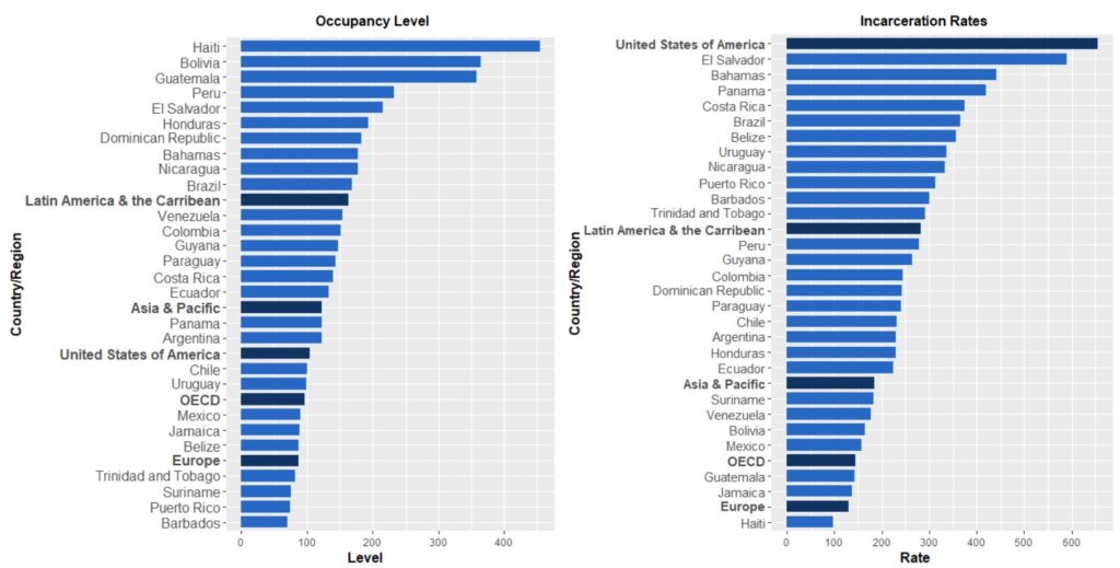 Prison Occupancy Levels and Incarceration Rates for Selected Countries and Regions