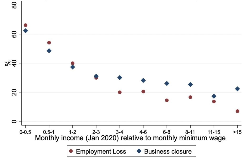 Employment loss and business closure