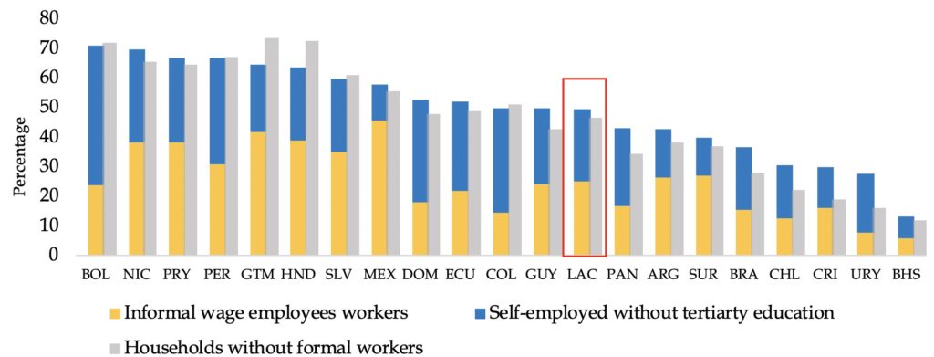 Informality and Self-Employment in Latin America