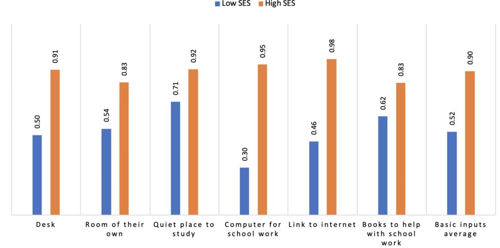 Average Proportion of Students in Latin America with Basic Inputs for Homeschooling