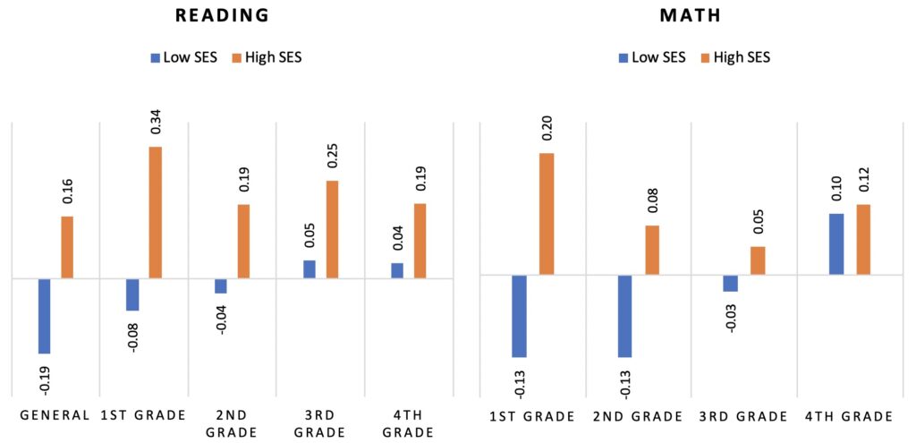 Change in Tests Scores Between End of School Year and Beginning of Following School Year