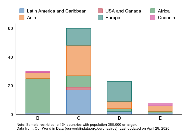 Number of Countries in Each Stage of Spread