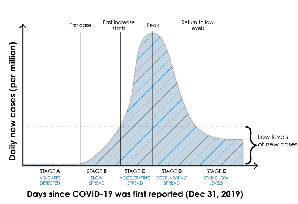 Observable Stages of COVID-19 Spread 