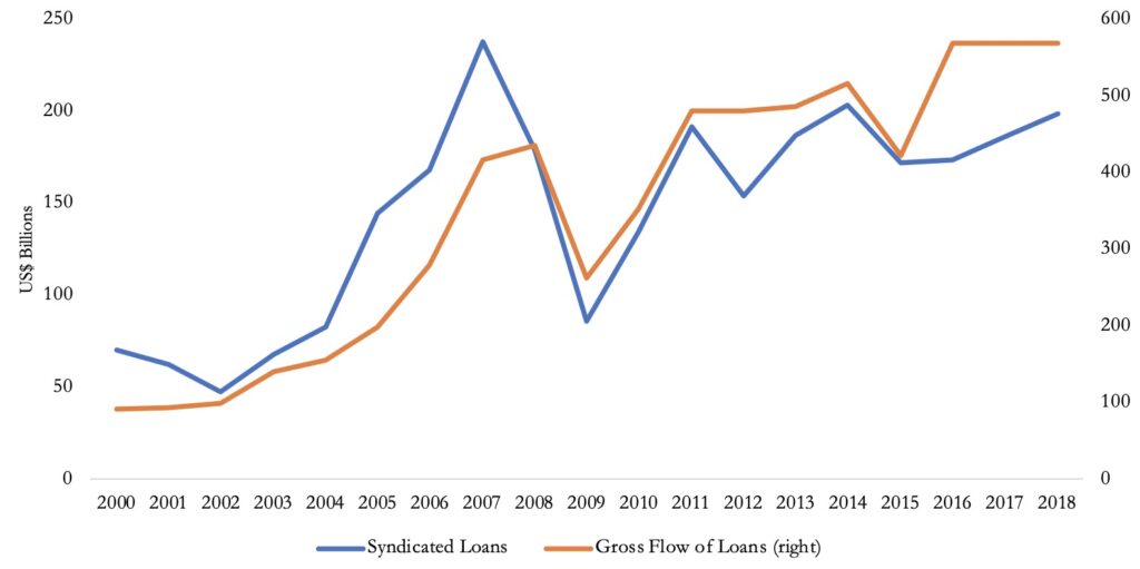 Cross-border Syndicate Lending is an Important Element of Total