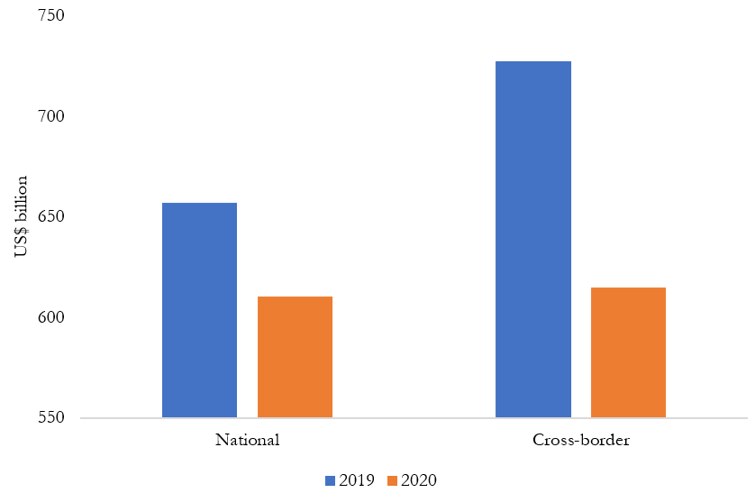 National and Cross-border Syndicated Lending, January to April 2019 versus January to April 2020