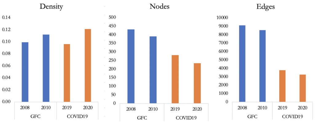 Density, Nodes and Edges in 2008-10 and 2019-20