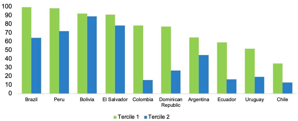 Percentage of Potential Beneficiary Households by Usual Monetary Labor Income Per Capita Tercile