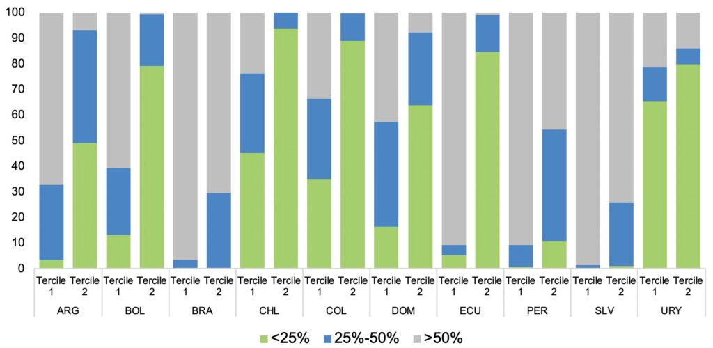 Weight of Monetary Transfer in Usual Monthly Monetary Labor Income for Targeted Households in Terciles 1 and 2