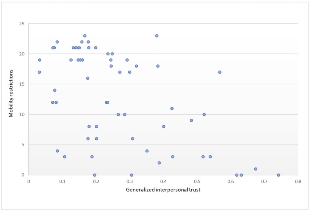 Mobility Restrictions and Trust