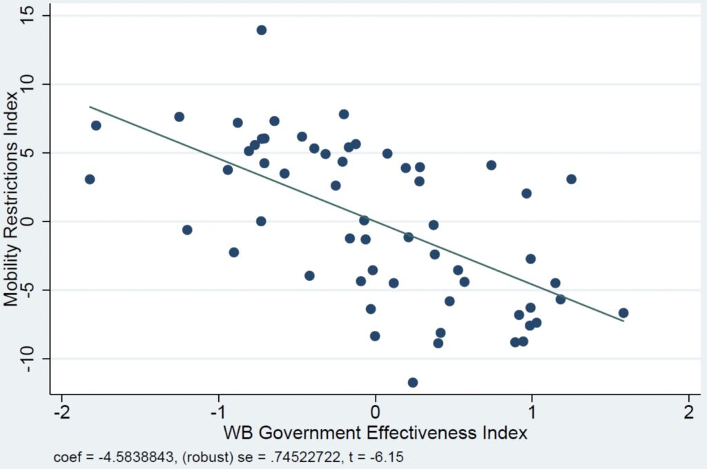 Partial Effect of Government Effectiveness